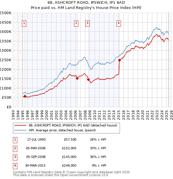 68, ASHCROFT ROAD, IPSWICH, IP1 6AD: Price paid vs HM Land Registry's House Price Index