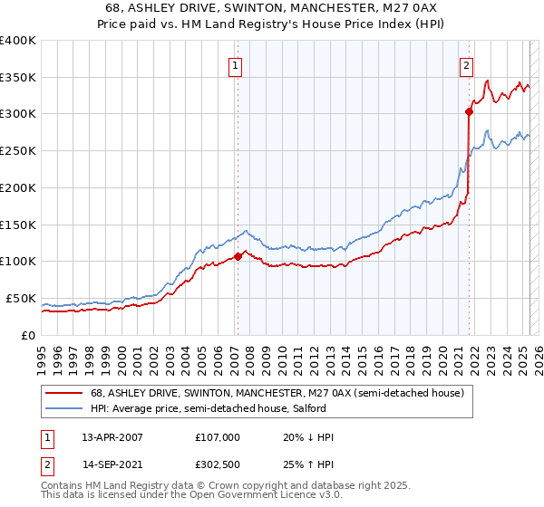 68, ASHLEY DRIVE, SWINTON, MANCHESTER, M27 0AX: Price paid vs HM Land Registry's House Price Index