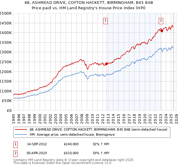 68, ASHMEAD DRIVE, COFTON HACKETT, BIRMINGHAM, B45 8AB: Price paid vs HM Land Registry's House Price Index