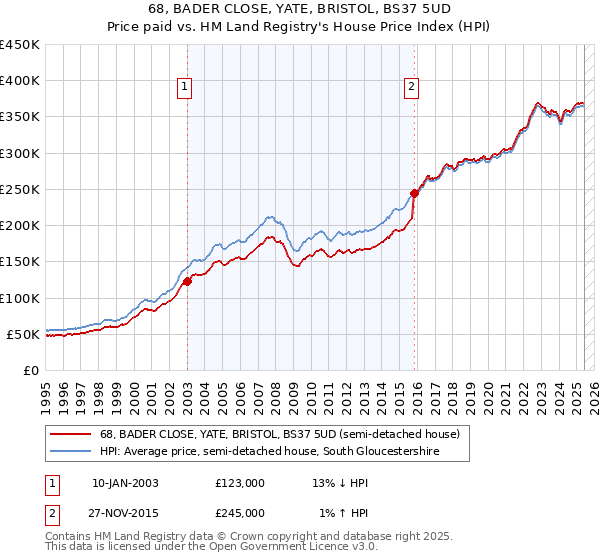 68, BADER CLOSE, YATE, BRISTOL, BS37 5UD: Price paid vs HM Land Registry's House Price Index