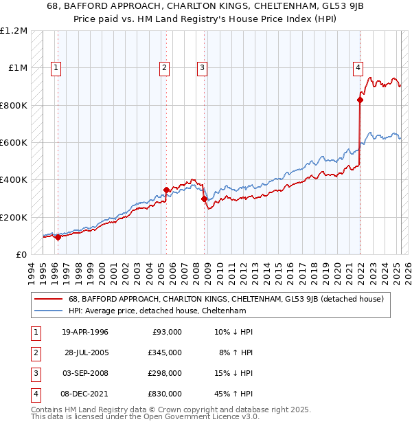 68, BAFFORD APPROACH, CHARLTON KINGS, CHELTENHAM, GL53 9JB: Price paid vs HM Land Registry's House Price Index