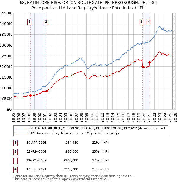 68, BALINTORE RISE, ORTON SOUTHGATE, PETERBOROUGH, PE2 6SP: Price paid vs HM Land Registry's House Price Index