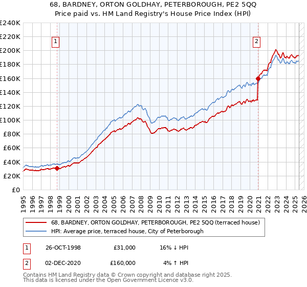 68, BARDNEY, ORTON GOLDHAY, PETERBOROUGH, PE2 5QQ: Price paid vs HM Land Registry's House Price Index