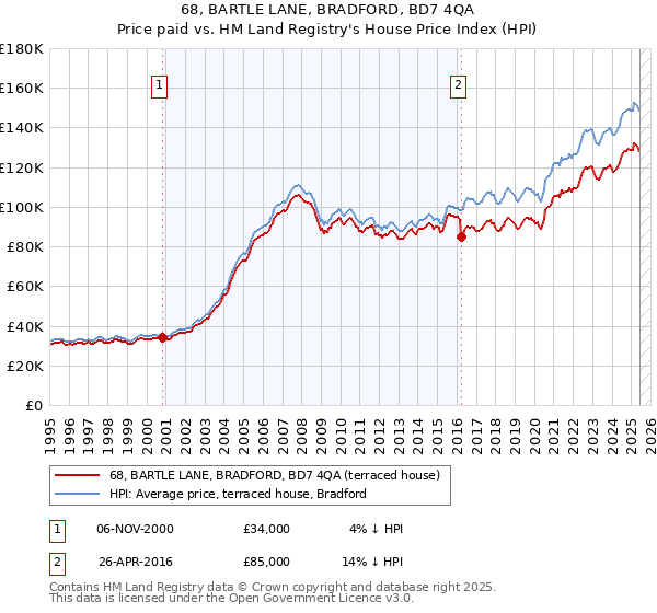 68, BARTLE LANE, BRADFORD, BD7 4QA: Price paid vs HM Land Registry's House Price Index