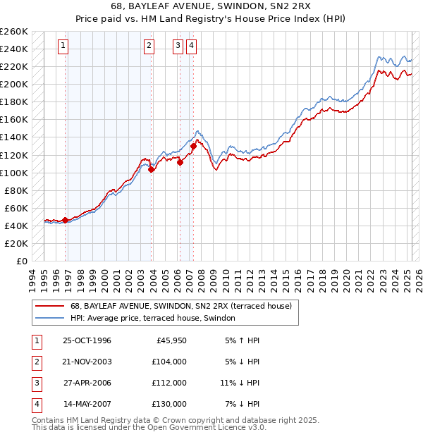 68, BAYLEAF AVENUE, SWINDON, SN2 2RX: Price paid vs HM Land Registry's House Price Index