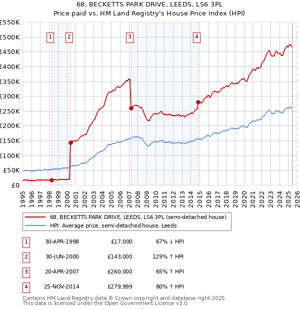 68, BECKETTS PARK DRIVE, LEEDS, LS6 3PL: Price paid vs HM Land Registry's House Price Index