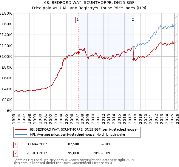 68, BEDFORD WAY, SCUNTHORPE, DN15 8GF: Price paid vs HM Land Registry's House Price Index
