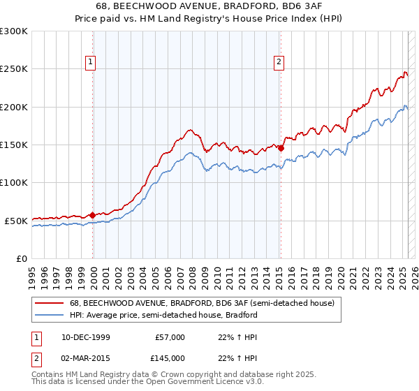 68, BEECHWOOD AVENUE, BRADFORD, BD6 3AF: Price paid vs HM Land Registry's House Price Index