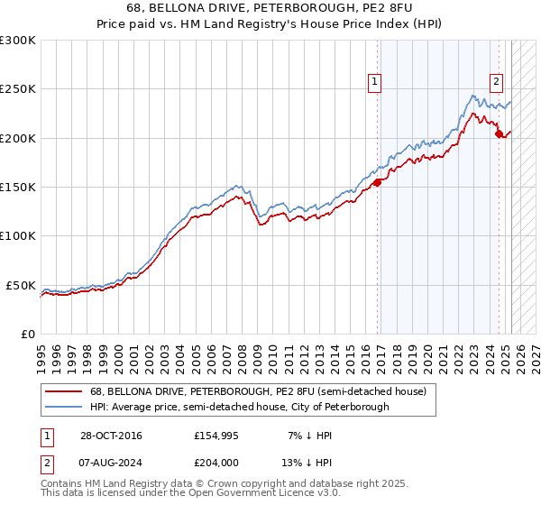 68, BELLONA DRIVE, PETERBOROUGH, PE2 8FU: Price paid vs HM Land Registry's House Price Index