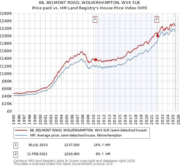 68, BELMONT ROAD, WOLVERHAMPTON, WV4 5UE: Price paid vs HM Land Registry's House Price Index