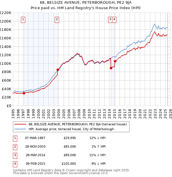 68, BELSIZE AVENUE, PETERBOROUGH, PE2 9JA: Price paid vs HM Land Registry's House Price Index
