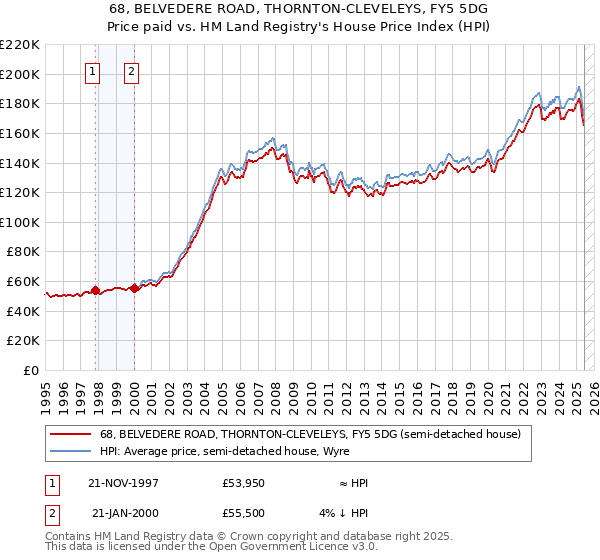68, BELVEDERE ROAD, THORNTON-CLEVELEYS, FY5 5DG: Price paid vs HM Land Registry's House Price Index
