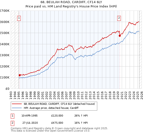 68, BEULAH ROAD, CARDIFF, CF14 6LY: Price paid vs HM Land Registry's House Price Index