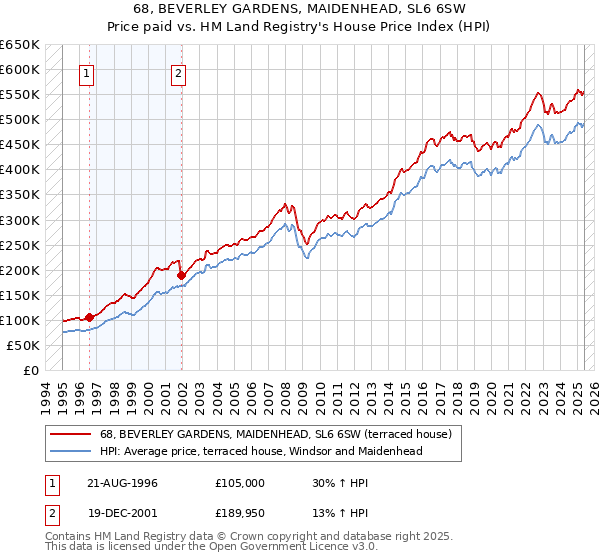 68, BEVERLEY GARDENS, MAIDENHEAD, SL6 6SW: Price paid vs HM Land Registry's House Price Index