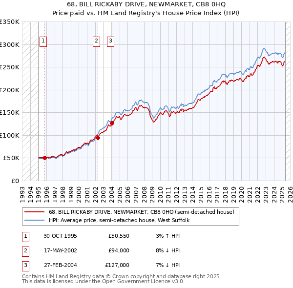 68, BILL RICKABY DRIVE, NEWMARKET, CB8 0HQ: Price paid vs HM Land Registry's House Price Index
