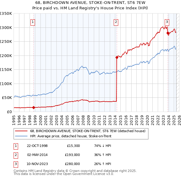 68, BIRCHDOWN AVENUE, STOKE-ON-TRENT, ST6 7EW: Price paid vs HM Land Registry's House Price Index