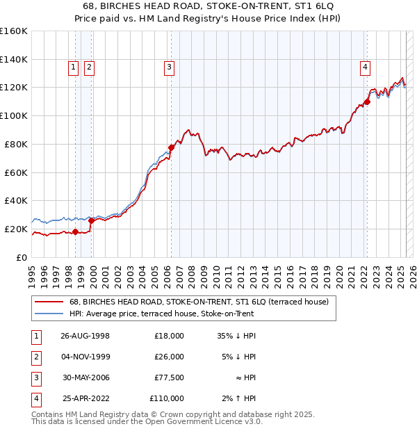 68, BIRCHES HEAD ROAD, STOKE-ON-TRENT, ST1 6LQ: Price paid vs HM Land Registry's House Price Index