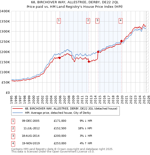 68, BIRCHOVER WAY, ALLESTREE, DERBY, DE22 2QL: Price paid vs HM Land Registry's House Price Index