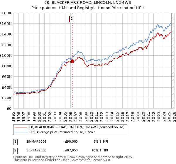 68, BLACKFRIARS ROAD, LINCOLN, LN2 4WS: Price paid vs HM Land Registry's House Price Index