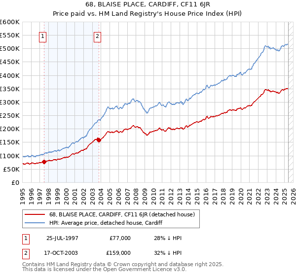 68, BLAISE PLACE, CARDIFF, CF11 6JR: Price paid vs HM Land Registry's House Price Index