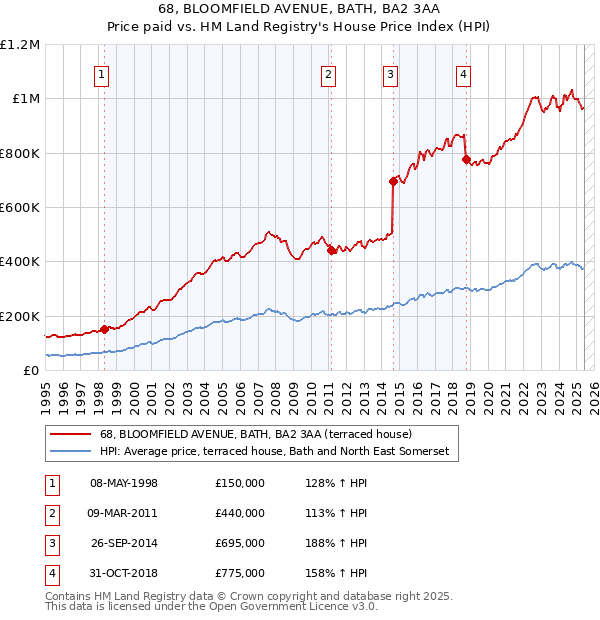68, BLOOMFIELD AVENUE, BATH, BA2 3AA: Price paid vs HM Land Registry's House Price Index