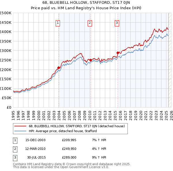 68, BLUEBELL HOLLOW, STAFFORD, ST17 0JN: Price paid vs HM Land Registry's House Price Index