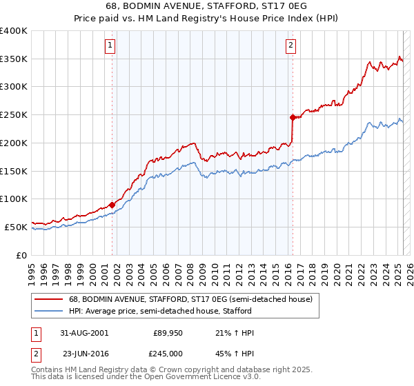 68, BODMIN AVENUE, STAFFORD, ST17 0EG: Price paid vs HM Land Registry's House Price Index