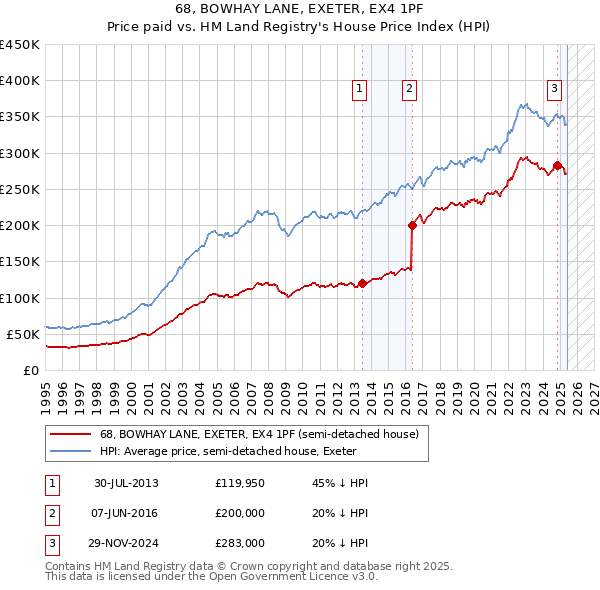 68, BOWHAY LANE, EXETER, EX4 1PF: Price paid vs HM Land Registry's House Price Index