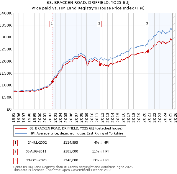 68, BRACKEN ROAD, DRIFFIELD, YO25 6UJ: Price paid vs HM Land Registry's House Price Index