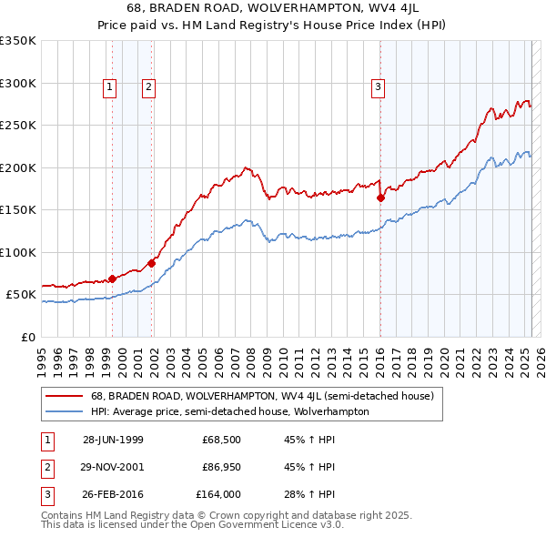 68, BRADEN ROAD, WOLVERHAMPTON, WV4 4JL: Price paid vs HM Land Registry's House Price Index