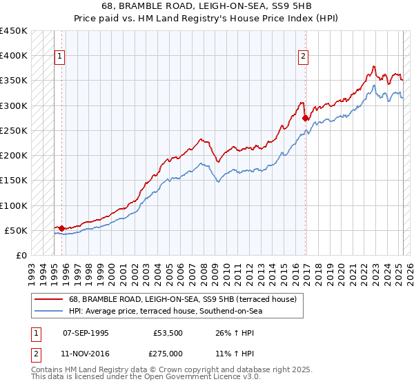 68, BRAMBLE ROAD, LEIGH-ON-SEA, SS9 5HB: Price paid vs HM Land Registry's House Price Index