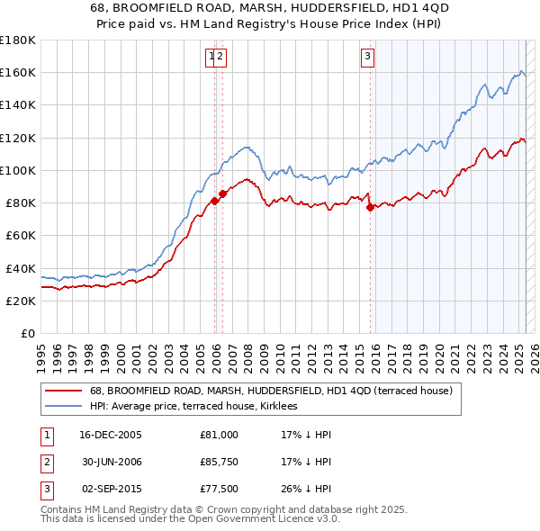 68, BROOMFIELD ROAD, MARSH, HUDDERSFIELD, HD1 4QD: Price paid vs HM Land Registry's House Price Index