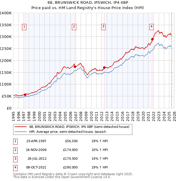 68, BRUNSWICK ROAD, IPSWICH, IP4 4BP: Price paid vs HM Land Registry's House Price Index