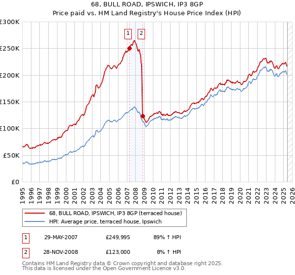 68, BULL ROAD, IPSWICH, IP3 8GP: Price paid vs HM Land Registry's House Price Index