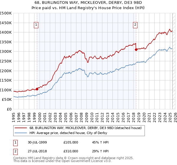 68, BURLINGTON WAY, MICKLEOVER, DERBY, DE3 9BD: Price paid vs HM Land Registry's House Price Index