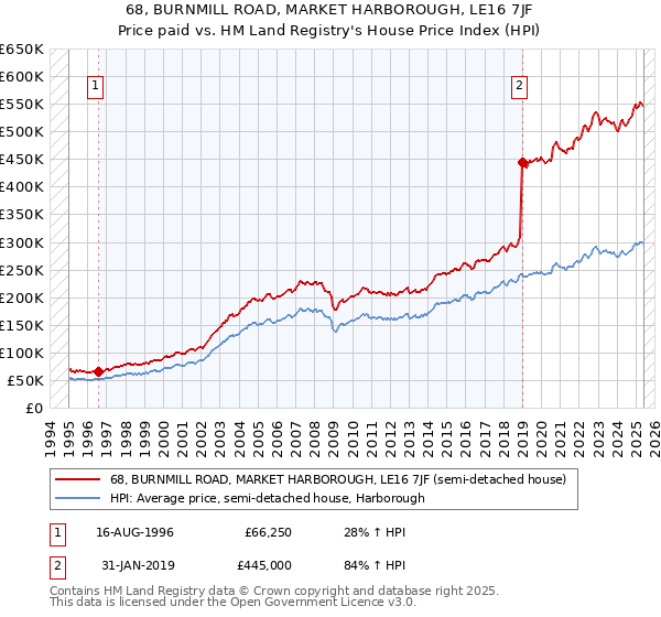 68, BURNMILL ROAD, MARKET HARBOROUGH, LE16 7JF: Price paid vs HM Land Registry's House Price Index