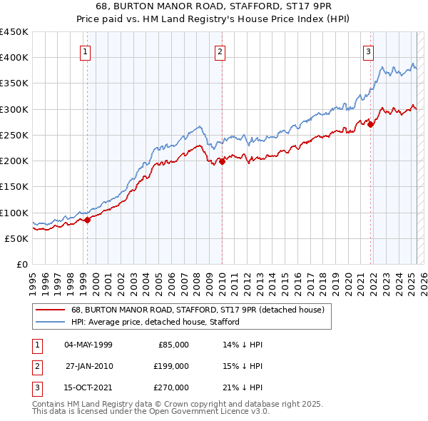 68, BURTON MANOR ROAD, STAFFORD, ST17 9PR: Price paid vs HM Land Registry's House Price Index
