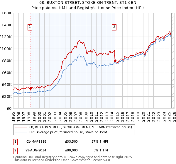 68, BUXTON STREET, STOKE-ON-TRENT, ST1 6BN: Price paid vs HM Land Registry's House Price Index