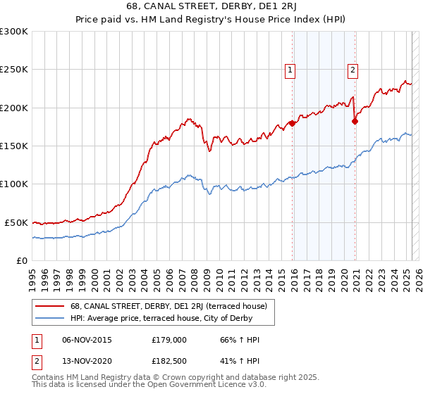68, CANAL STREET, DERBY, DE1 2RJ: Price paid vs HM Land Registry's House Price Index