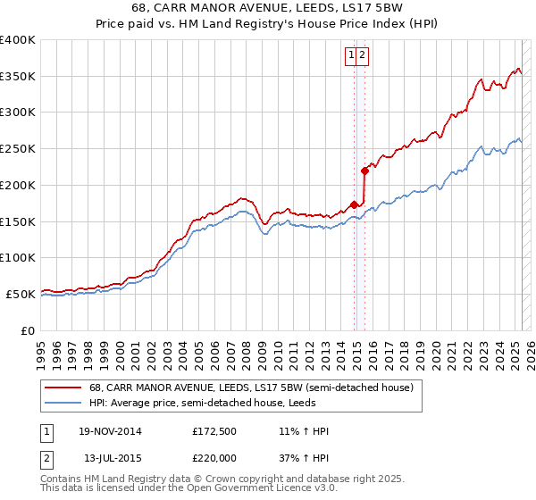 68, CARR MANOR AVENUE, LEEDS, LS17 5BW: Price paid vs HM Land Registry's House Price Index