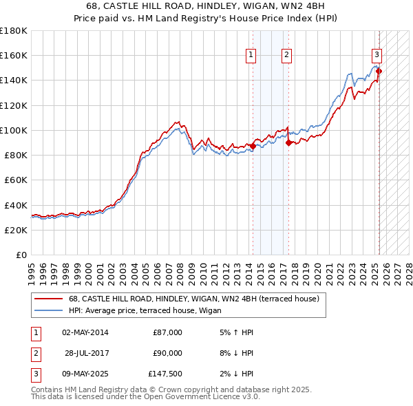 68, CASTLE HILL ROAD, HINDLEY, WIGAN, WN2 4BH: Price paid vs HM Land Registry's House Price Index