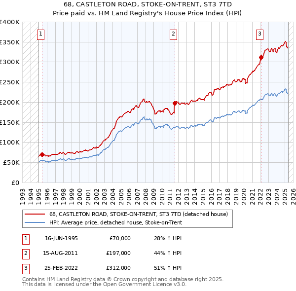 68, CASTLETON ROAD, STOKE-ON-TRENT, ST3 7TD: Price paid vs HM Land Registry's House Price Index