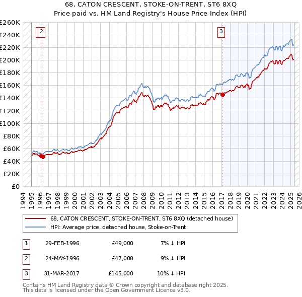 68, CATON CRESCENT, STOKE-ON-TRENT, ST6 8XQ: Price paid vs HM Land Registry's House Price Index