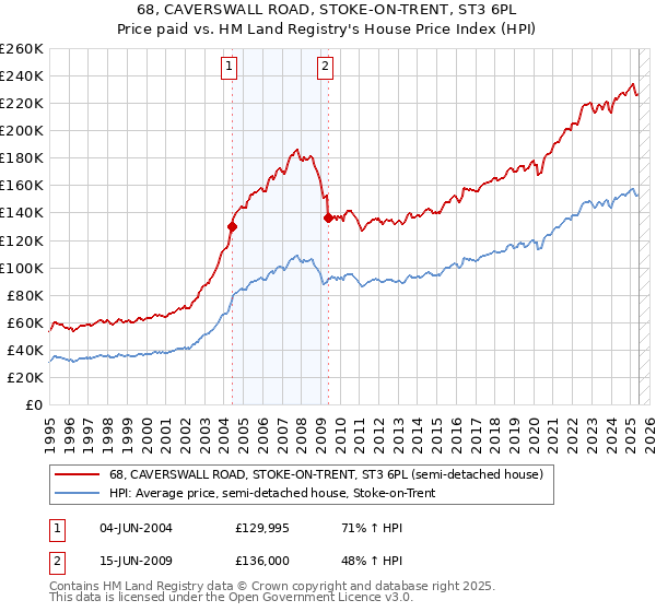 68, CAVERSWALL ROAD, STOKE-ON-TRENT, ST3 6PL: Price paid vs HM Land Registry's House Price Index