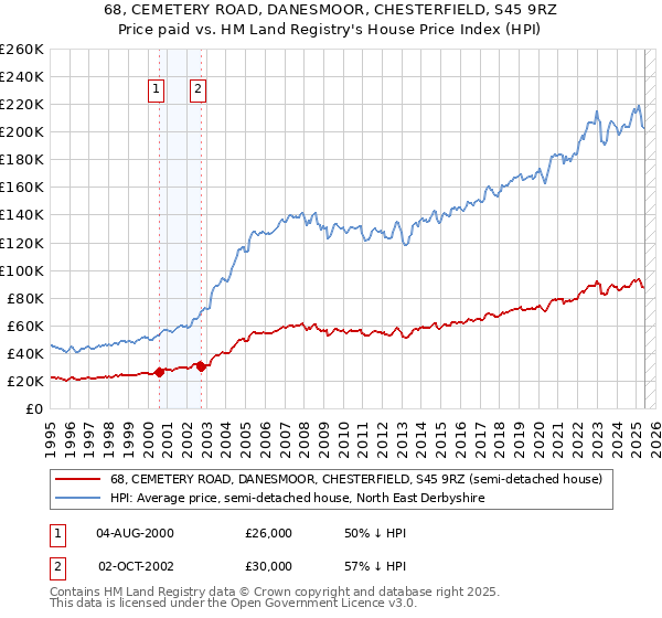 68, CEMETERY ROAD, DANESMOOR, CHESTERFIELD, S45 9RZ: Price paid vs HM Land Registry's House Price Index