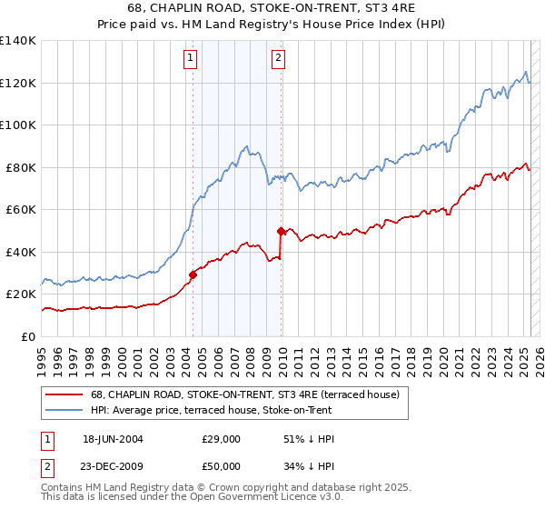 68, CHAPLIN ROAD, STOKE-ON-TRENT, ST3 4RE: Price paid vs HM Land Registry's House Price Index