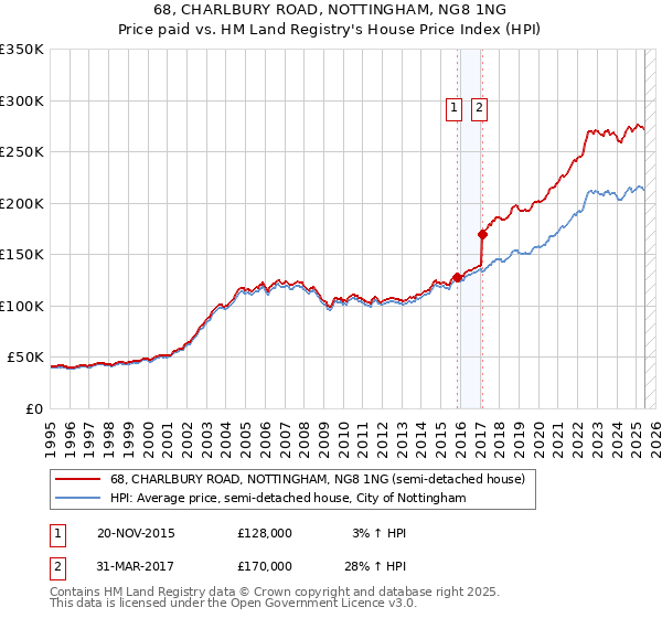 68, CHARLBURY ROAD, NOTTINGHAM, NG8 1NG: Price paid vs HM Land Registry's House Price Index