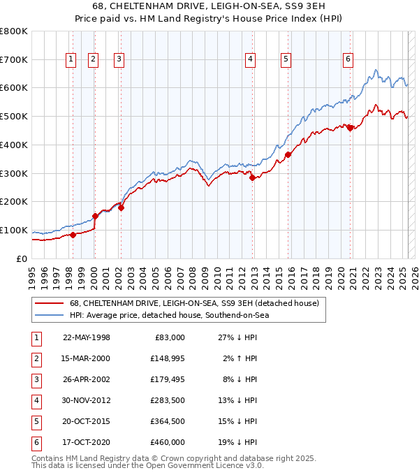 68, CHELTENHAM DRIVE, LEIGH-ON-SEA, SS9 3EH: Price paid vs HM Land Registry's House Price Index