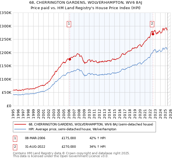 68, CHERRINGTON GARDENS, WOLVERHAMPTON, WV6 8AJ: Price paid vs HM Land Registry's House Price Index