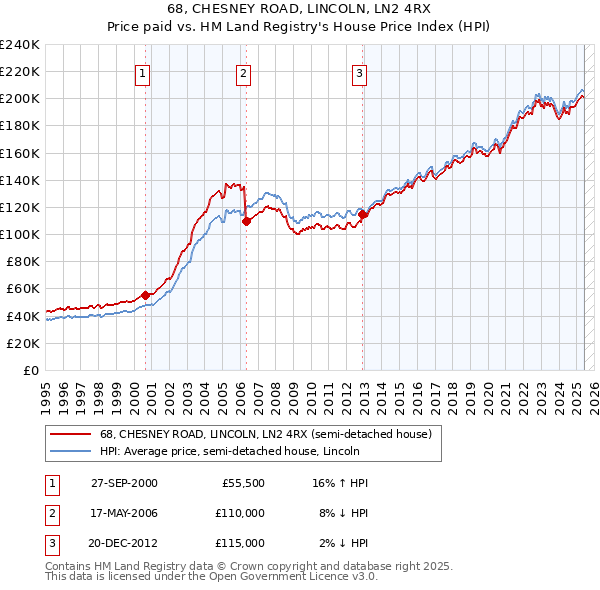 68, CHESNEY ROAD, LINCOLN, LN2 4RX: Price paid vs HM Land Registry's House Price Index